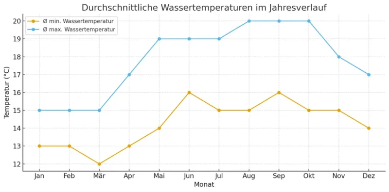 Gráfico de linhas das temperaturas médias da água ao longo do ano: mínimo entre 12 °C (março) e 16 °C (junho/setembro), máximo entre 15 °C (janeiro–março) e 20 °C (agosto–outubro).