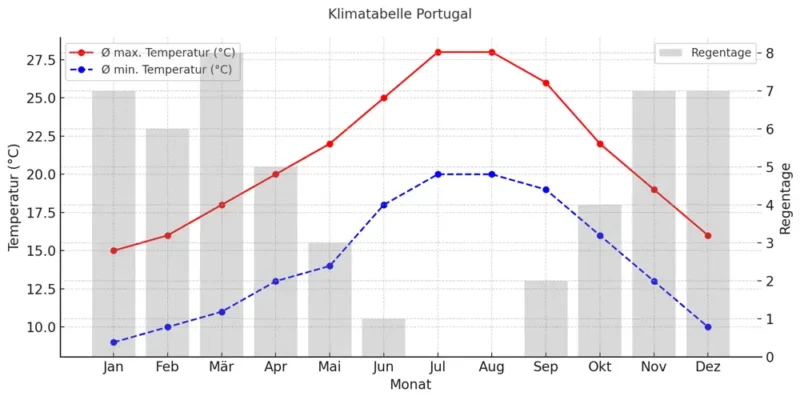 Tabela climática de Portugal: as temperaturas máximas sobem de 15 °C em janeiro para 28 °C em julho/agosto e depois descem para 16 °C em dezembro. As temperaturas mínimas variam entre 9 °C em janeiro e 20 °C em julho/agosto. Os dias de chuva são menos no verão (0 em julho e agosto) e mais no inverno, com 7 a 8 dias.